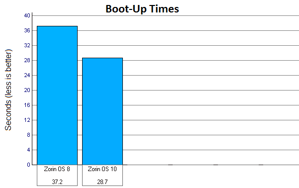 Zorin desktop screenshot: 10 boot times