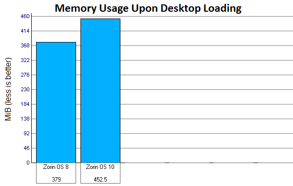 Zorin desktop screenshot: 10 memory