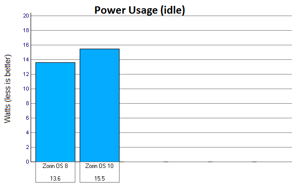 Zorin desktop screenshot: 10 power usage