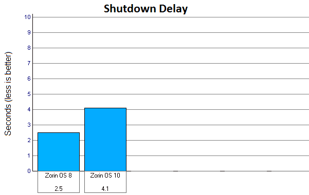 Zorin desktop screenshot: 10 shutdown
